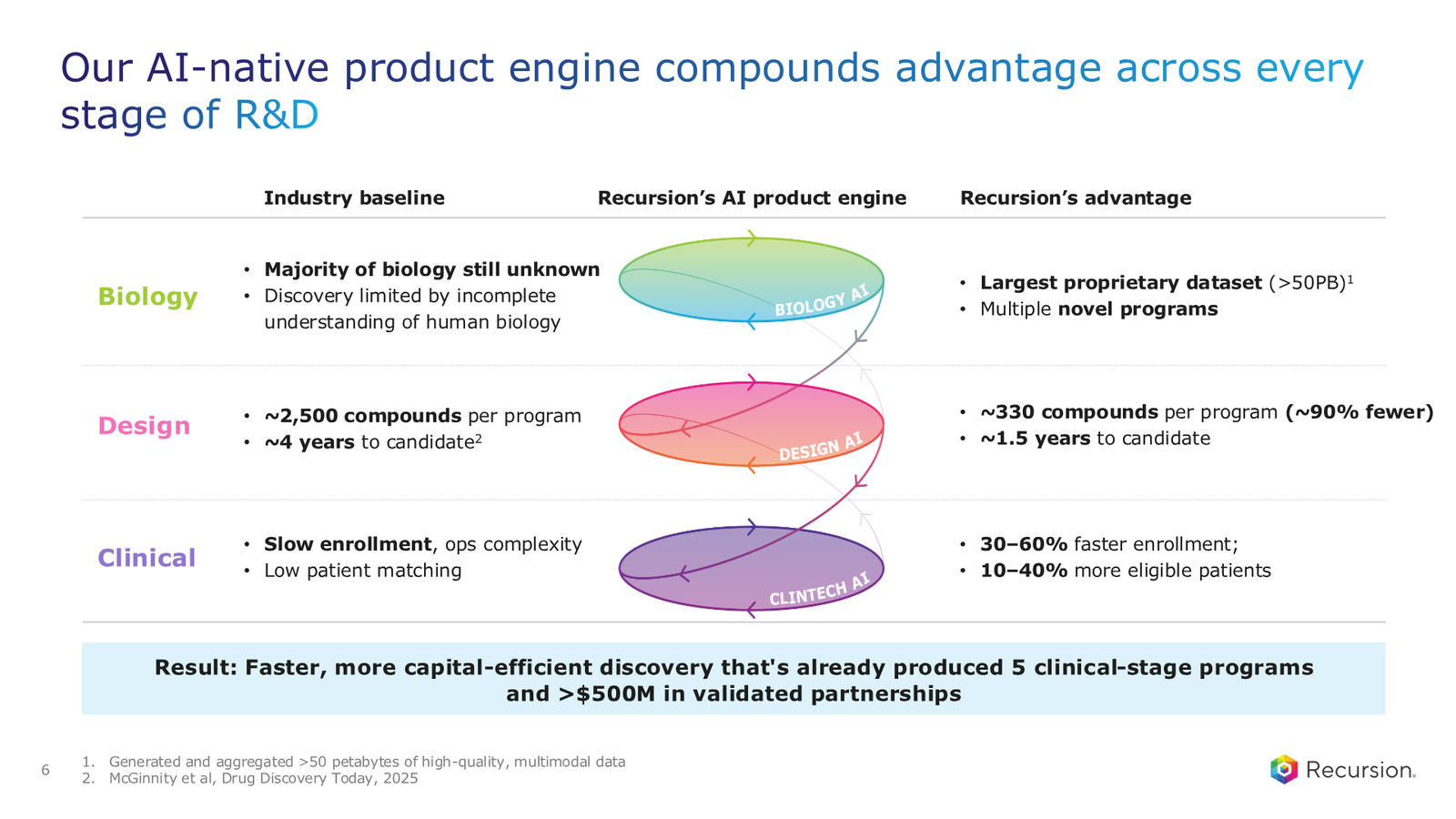 Recursion 2Q 2026 Earnings Presentation — slide 6 of 38