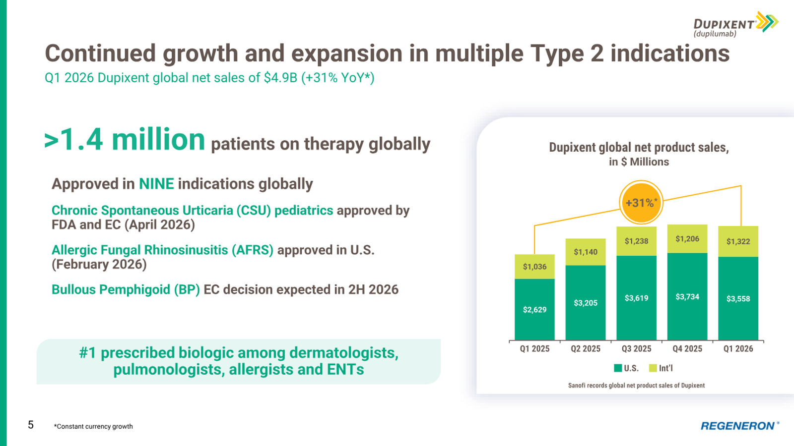 Regeneron Investor Presentation — slide 5 of 36
