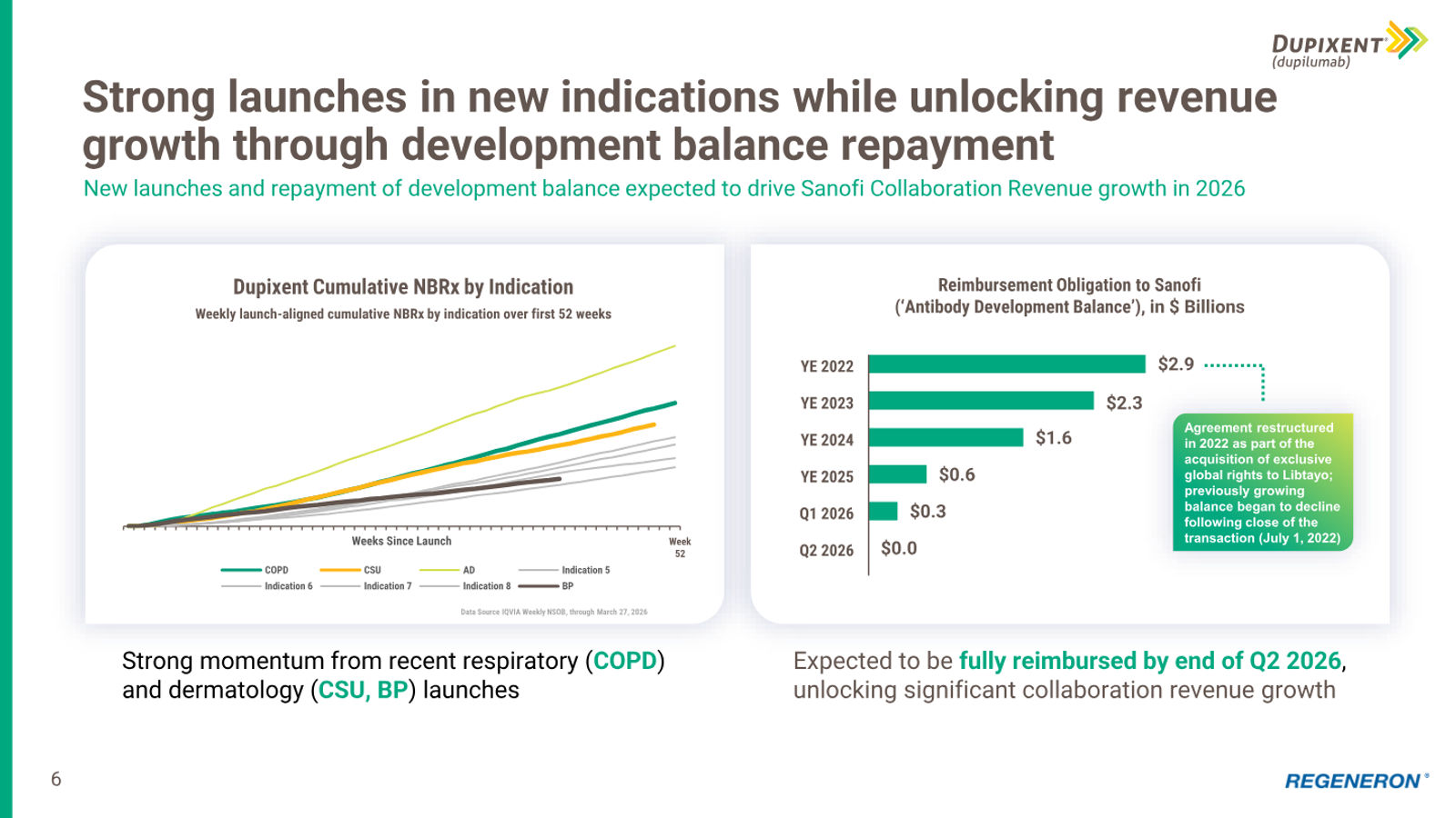 Regeneron Investor Presentation — slide 6 of 36