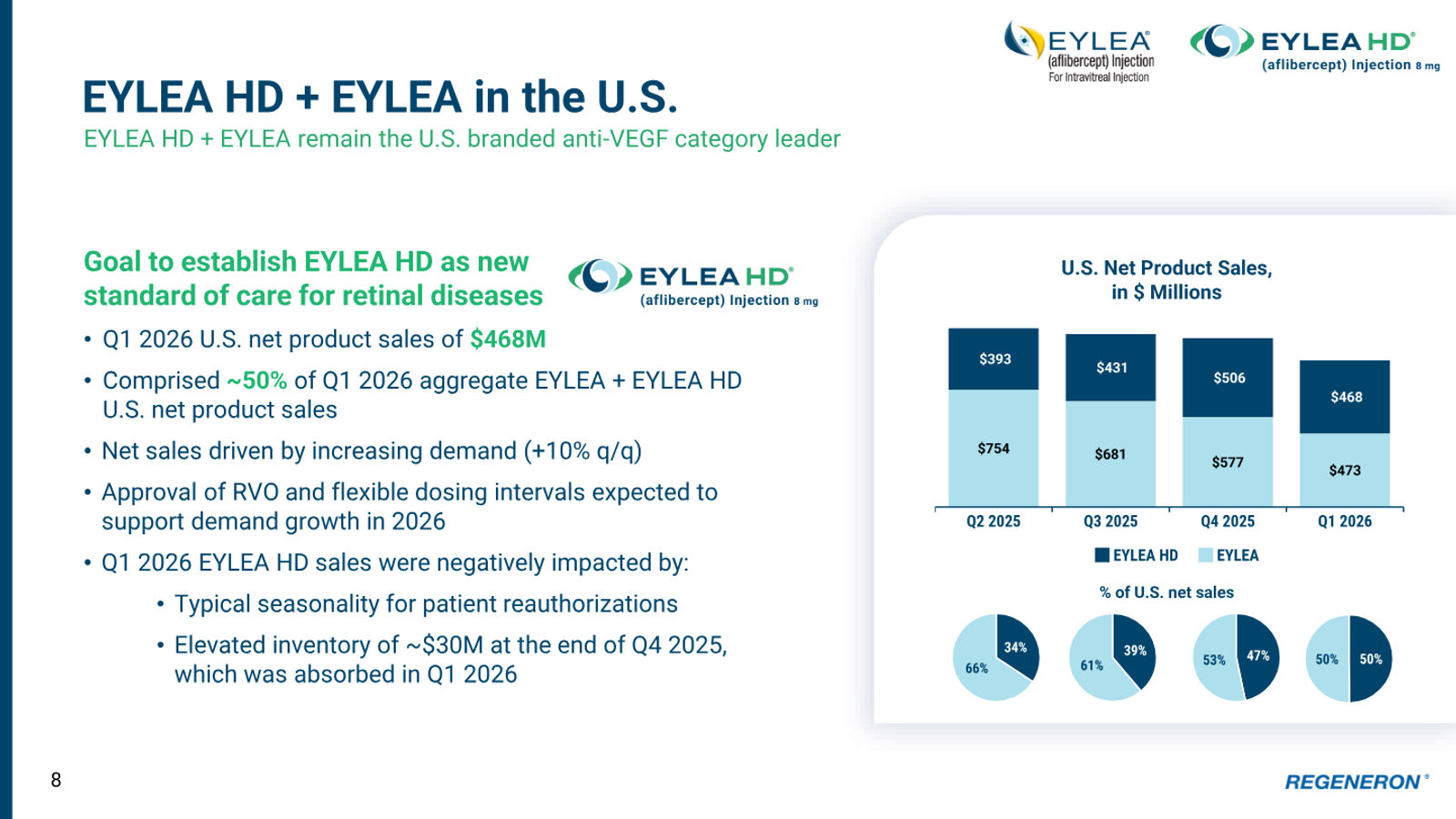 Regeneron Investor Presentation — slide 8 of 36