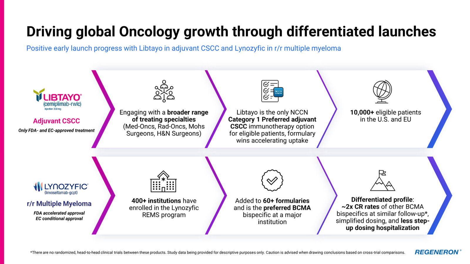 Regeneron Investor Presentation — slide 10 of 36