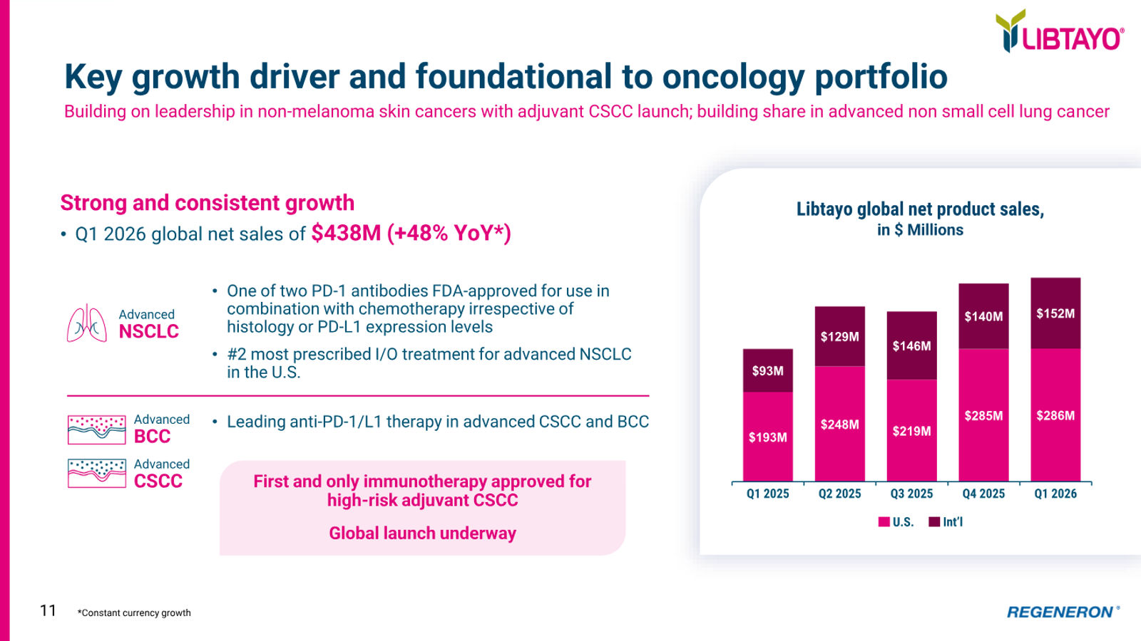 Regeneron Investor Presentation — slide 11 of 36