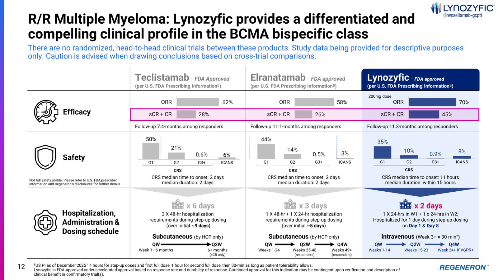 Regeneron Investor Presentation — slide 12 of 36