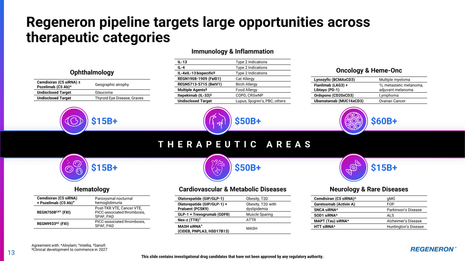 Regeneron Investor Presentation — slide 13 of 36