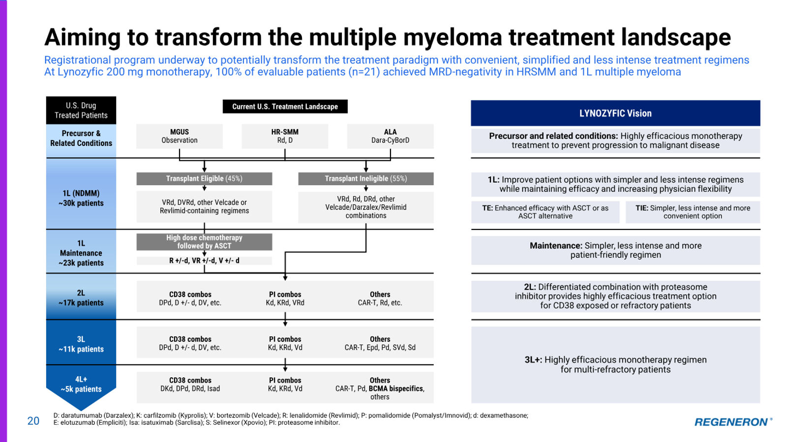 Regeneron Investor Presentation — slide 20 of 36