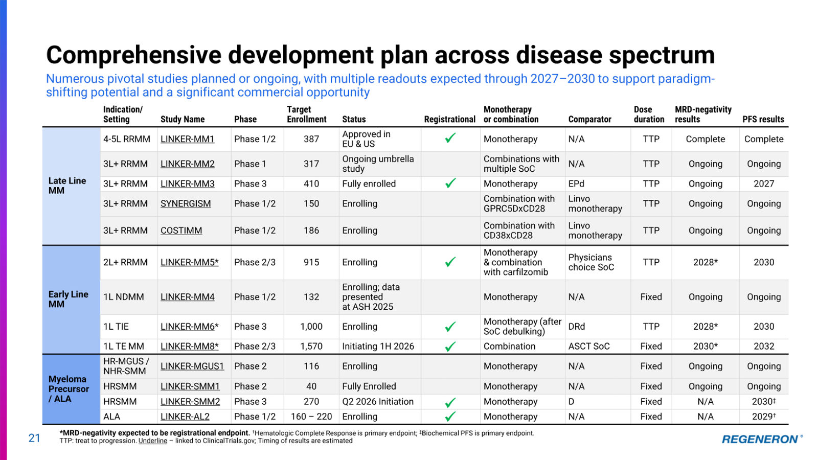 Regeneron Investor Presentation — slide 21 of 36