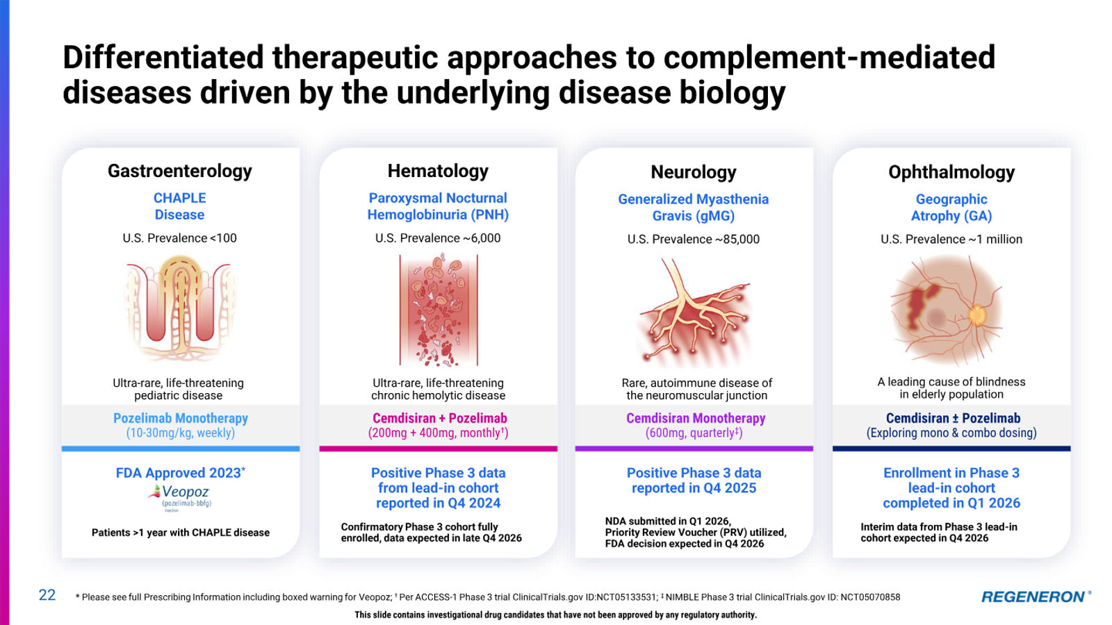 Regeneron Investor Presentation — slide 22 of 36