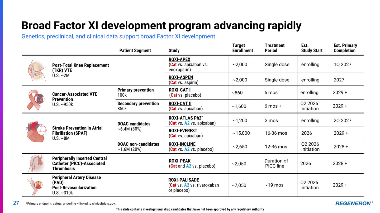 Regeneron Investor Presentation — slide 27 of 36