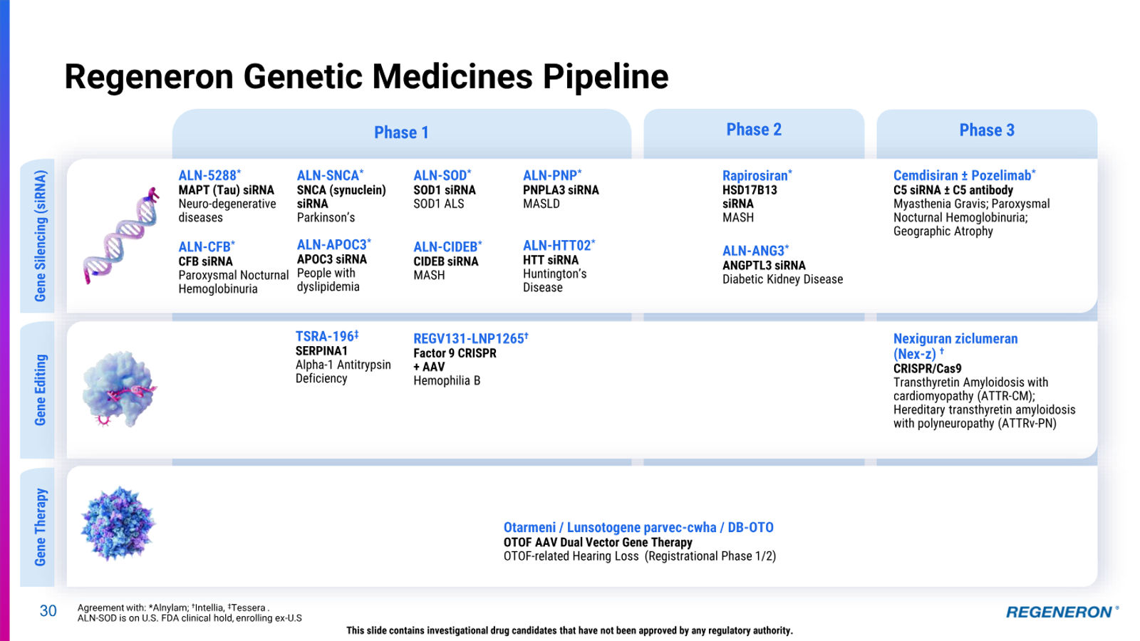 Regeneron Investor Presentation — slide 30 of 36