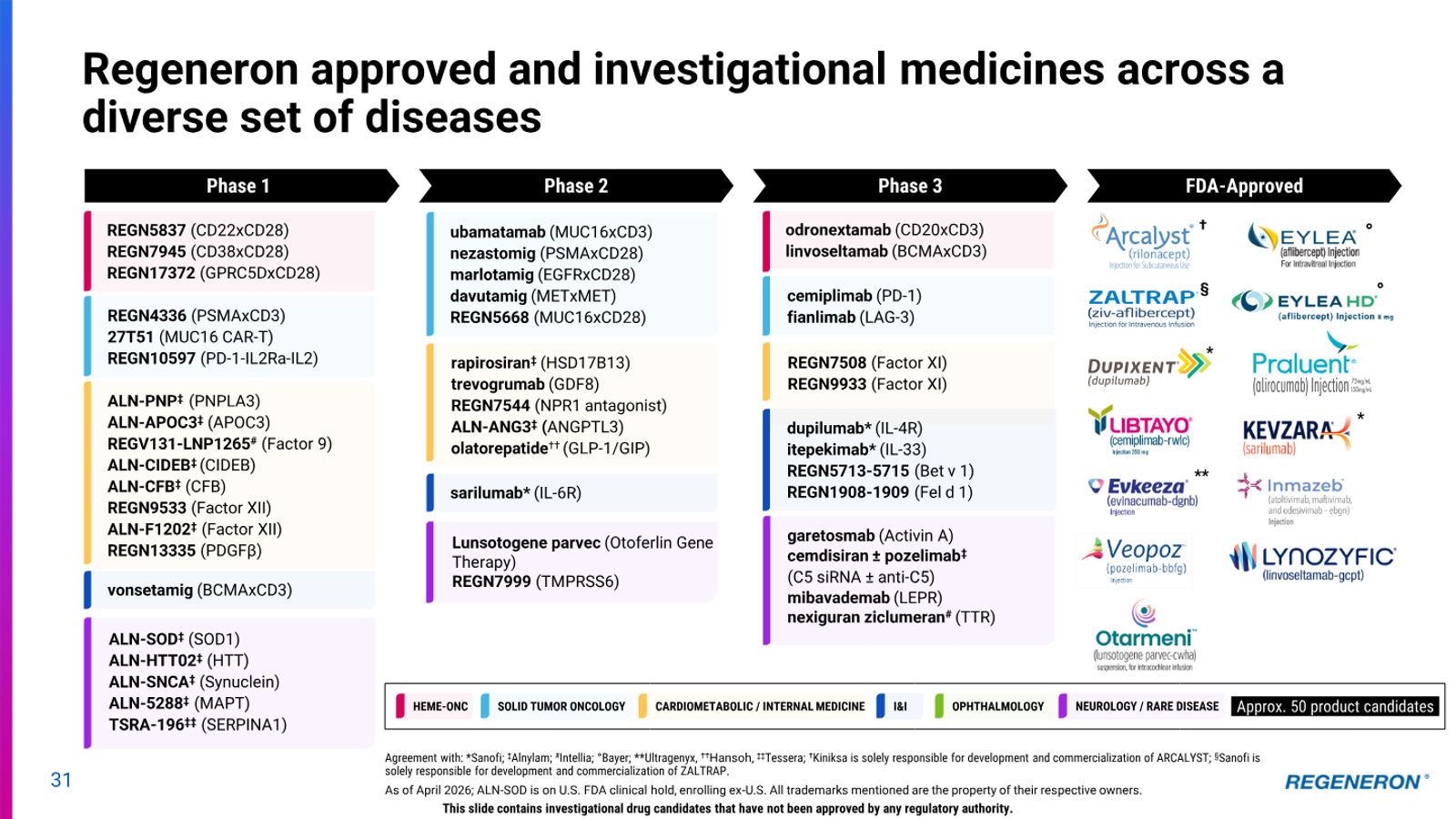 Regeneron Investor Presentation — slide 31 of 36
