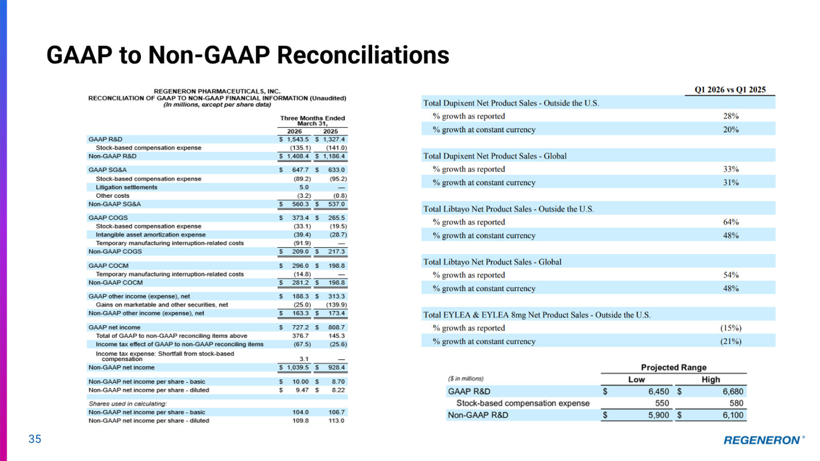 Regeneron Investor Presentation — slide 35 of 36