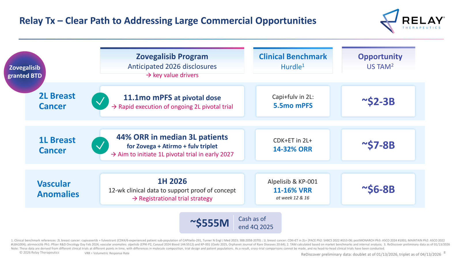 Relay Therapeutics April 2026 Corporate Presentation — slide 8 of 74
