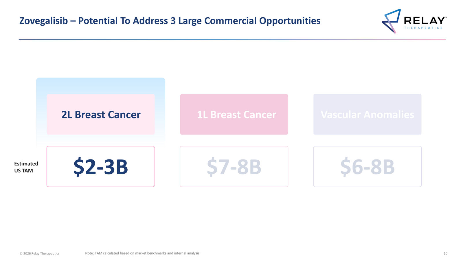 Relay Therapeutics April 2026 Corporate Presentation — slide 10 of 74