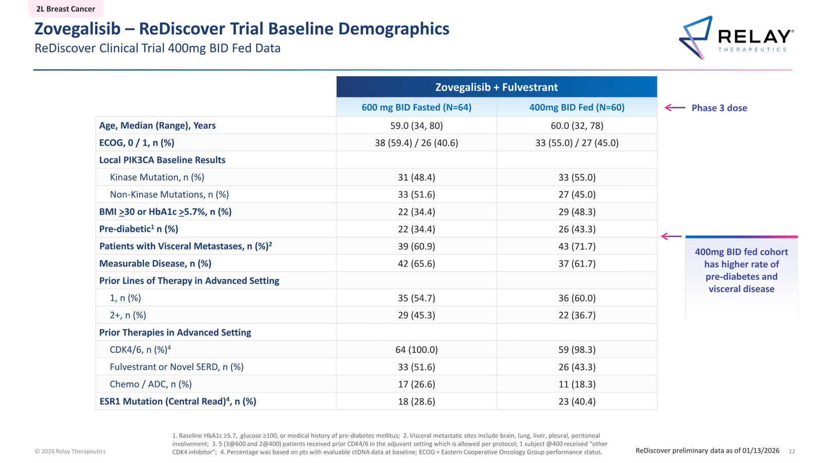 Relay Therapeutics April 2026 Corporate Presentation — slide 12 of 74