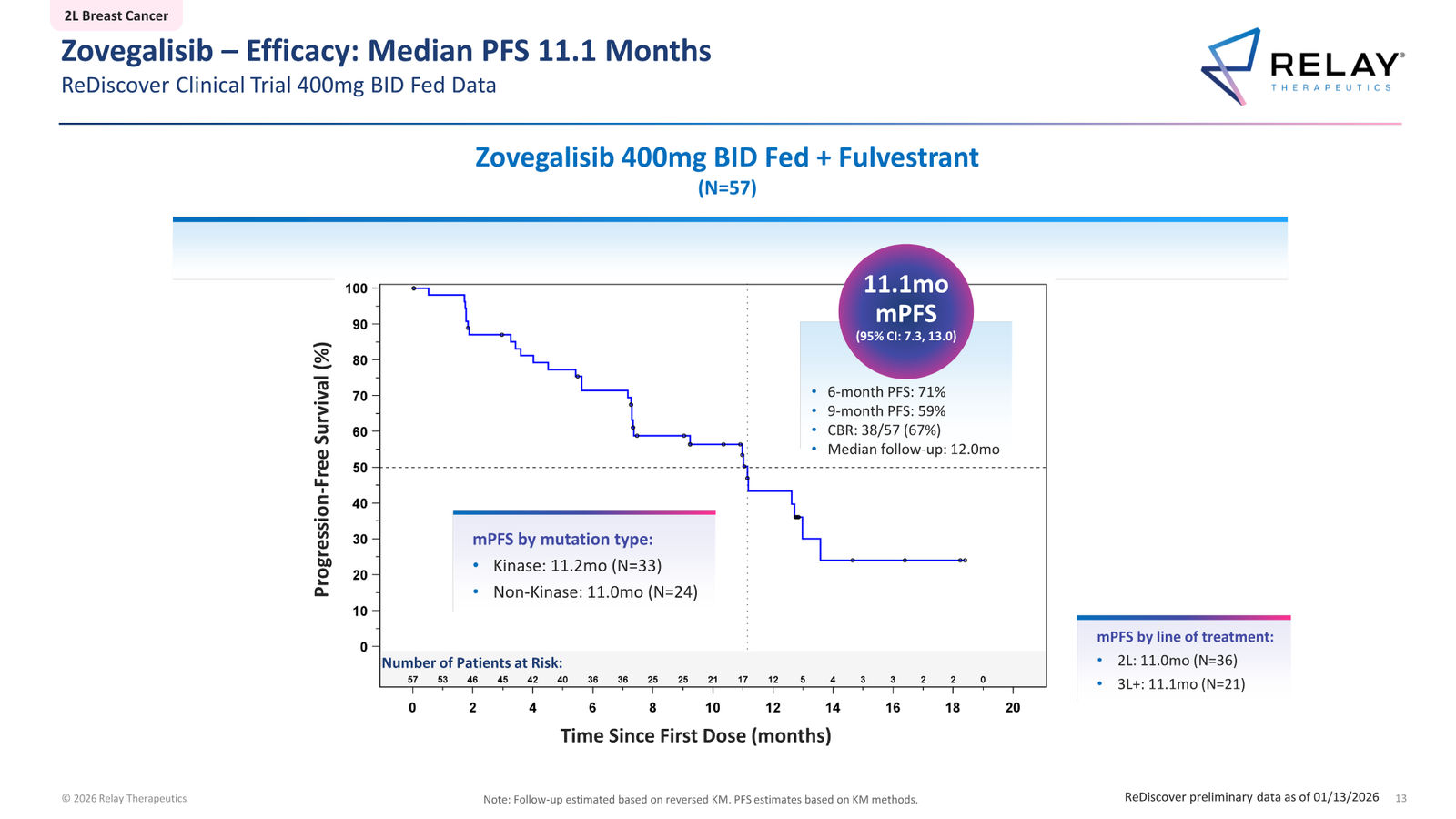 Relay Therapeutics April 2026 Corporate Presentation — slide 13 of 74