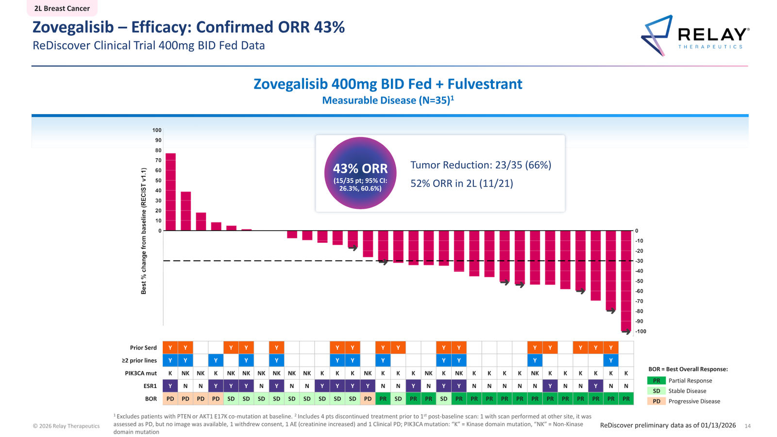 Relay Therapeutics April 2026 Corporate Presentation — slide 14 of 74