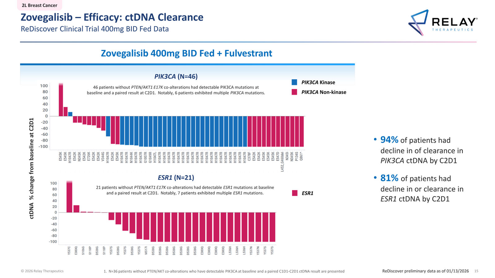 Relay Therapeutics April 2026 Corporate Presentation — slide 15 of 74