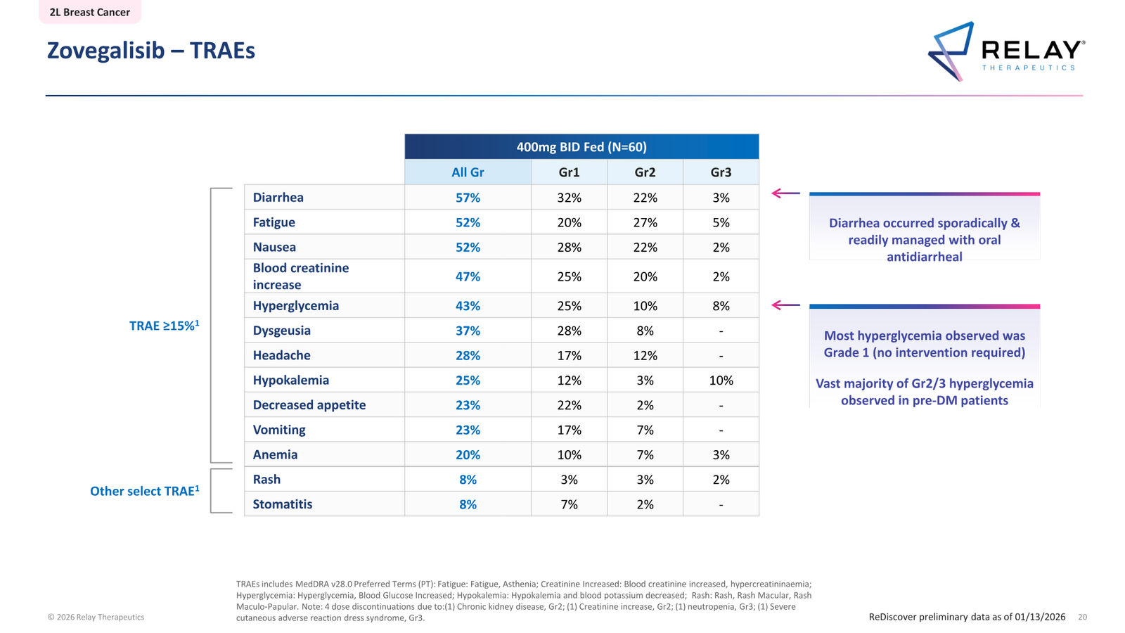 Relay Therapeutics April 2026 Corporate Presentation — slide 20 of 74