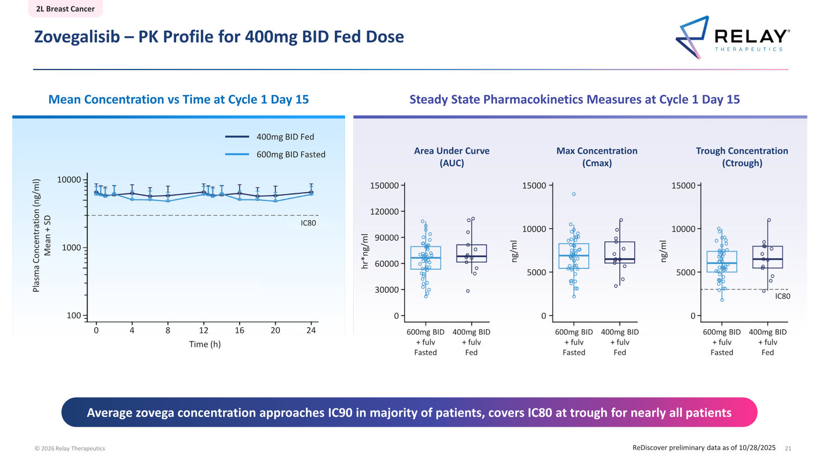 Relay Therapeutics April 2026 Corporate Presentation — slide 21 of 74