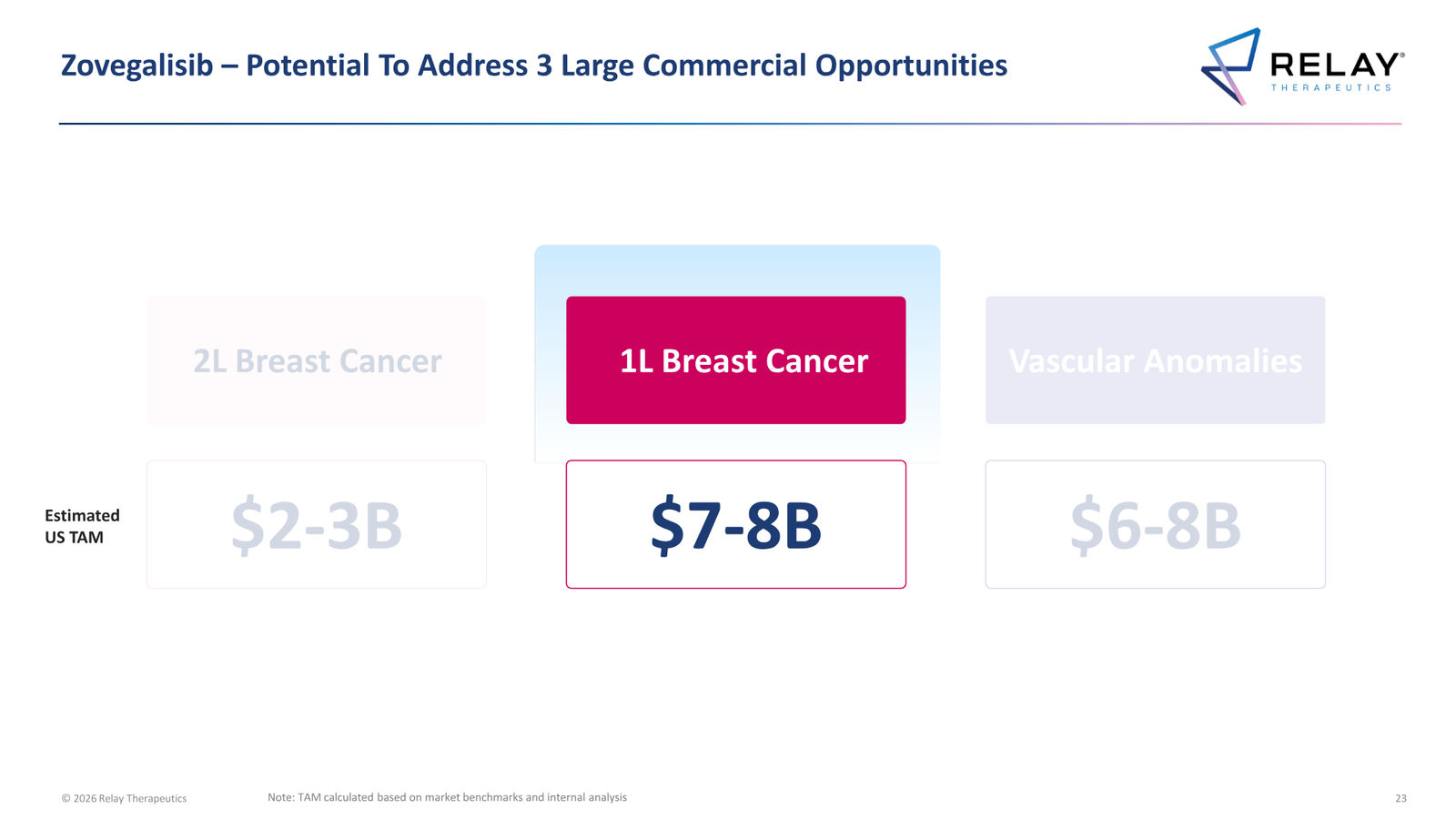 Relay Therapeutics April 2026 Corporate Presentation — slide 23 of 74