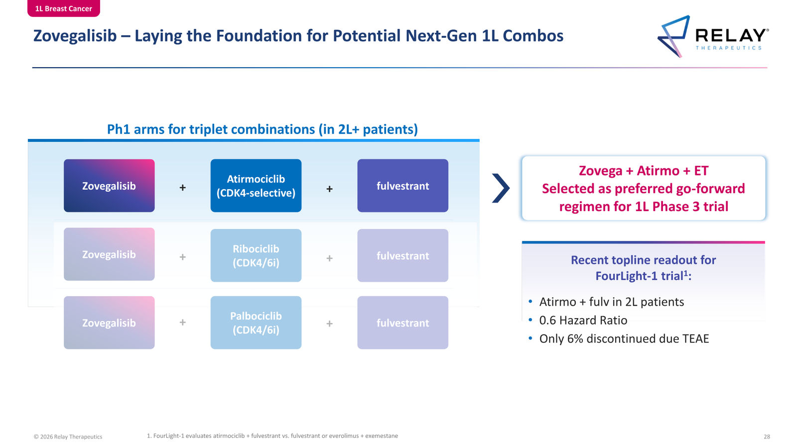 Relay Therapeutics April 2026 Corporate Presentation — slide 28 of 74