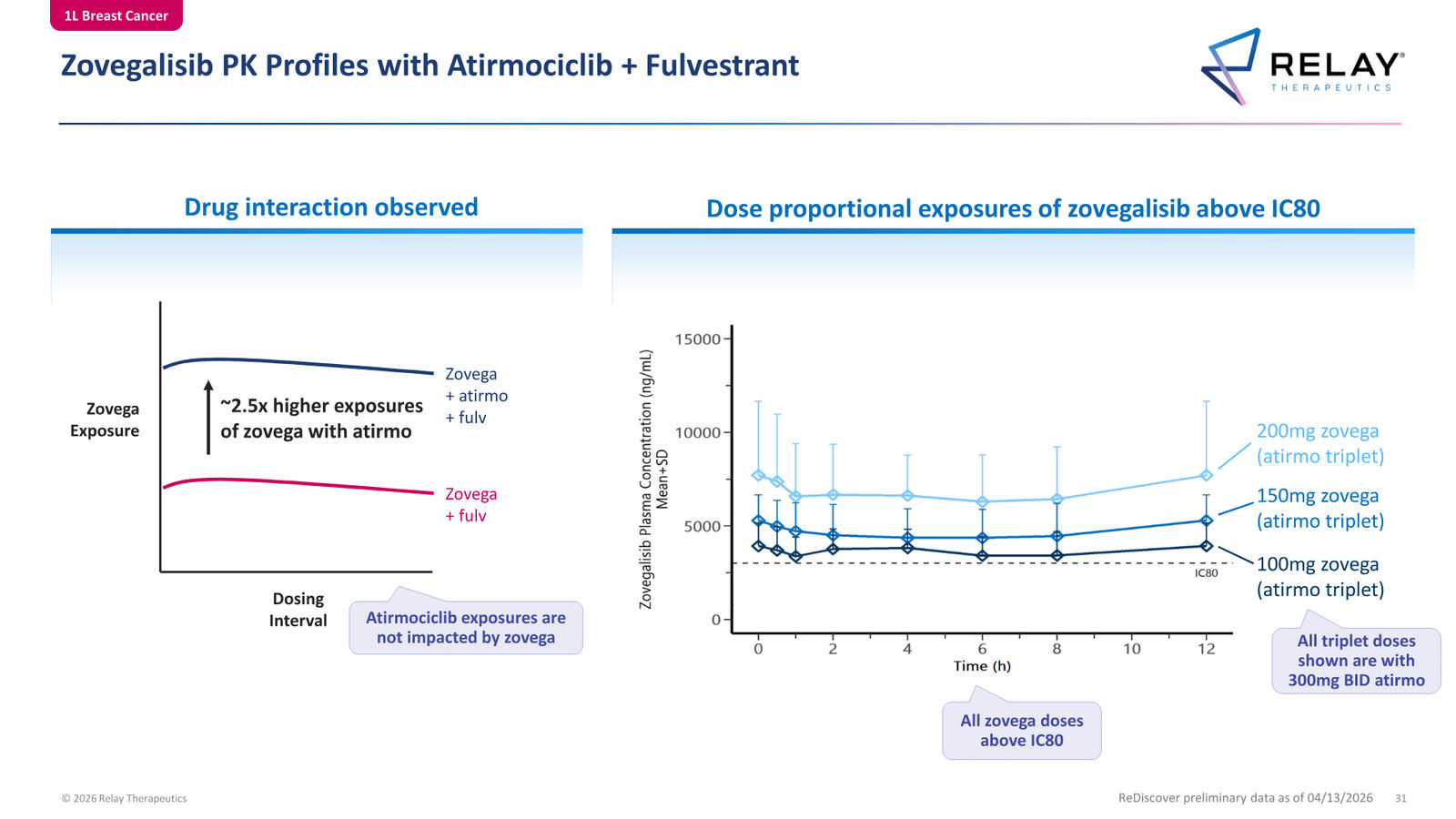 Relay Therapeutics April 2026 Corporate Presentation — slide 31 of 74