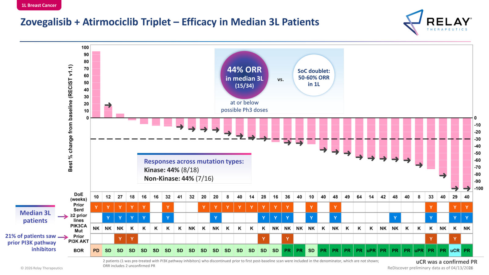 Relay Therapeutics April 2026 Corporate Presentation — slide 32 of 74