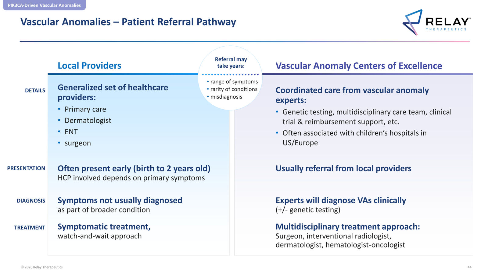 Relay Therapeutics April 2026 Corporate Presentation — slide 44 of 74