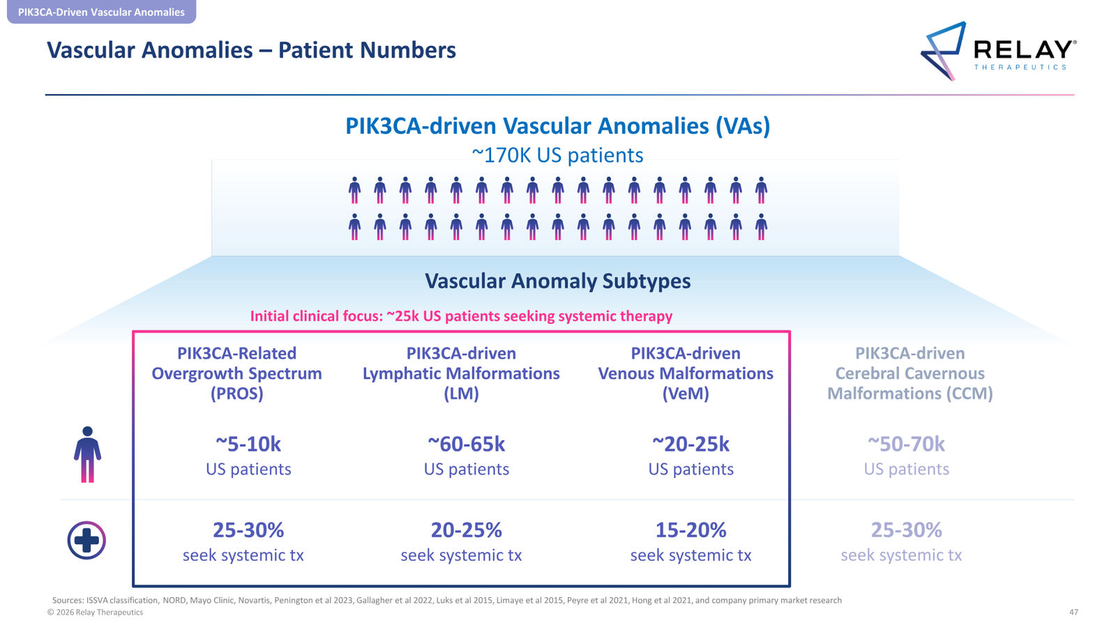 Relay Therapeutics April 2026 Corporate Presentation — slide 47 of 74