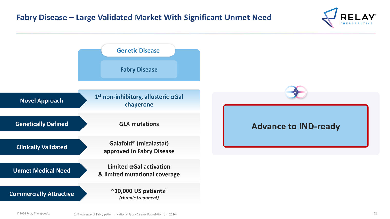 Relay Therapeutics April 2026 Corporate Presentation — slide 62 of 74