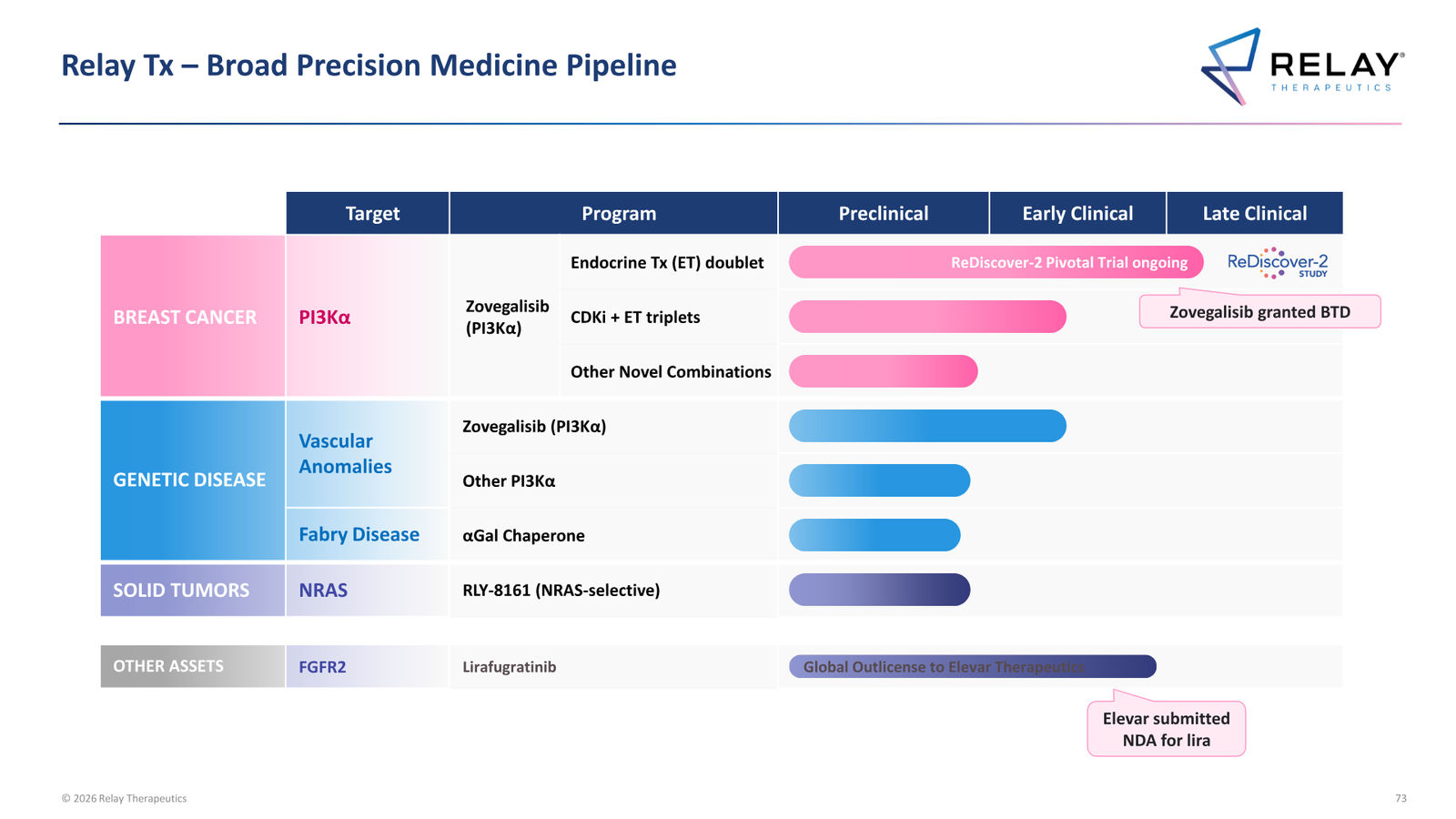 Relay Therapeutics April 2026 Corporate Presentation — slide 73 of 74