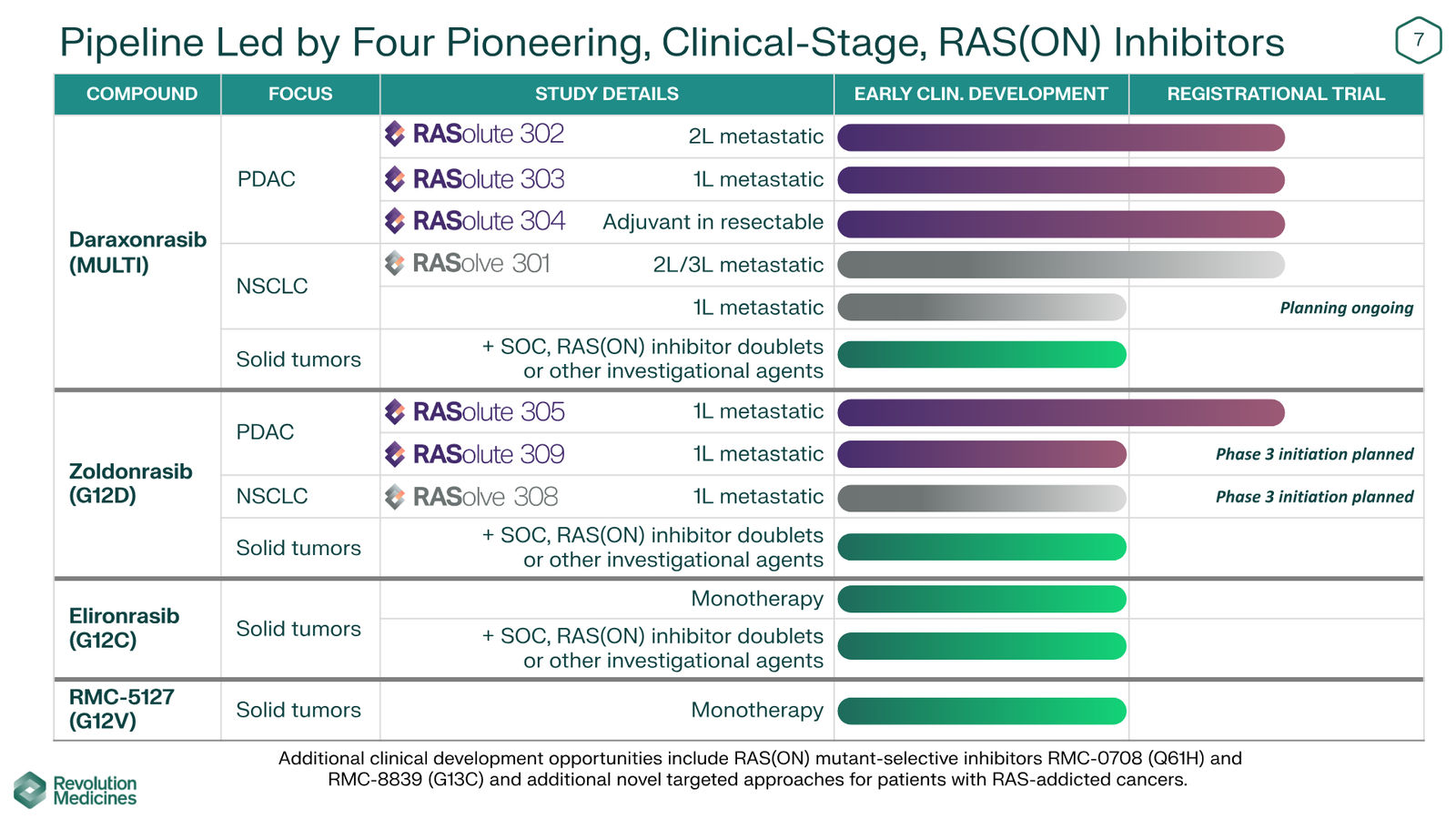 Revolution Medicines Corporate Presentation — slide 7 of 76