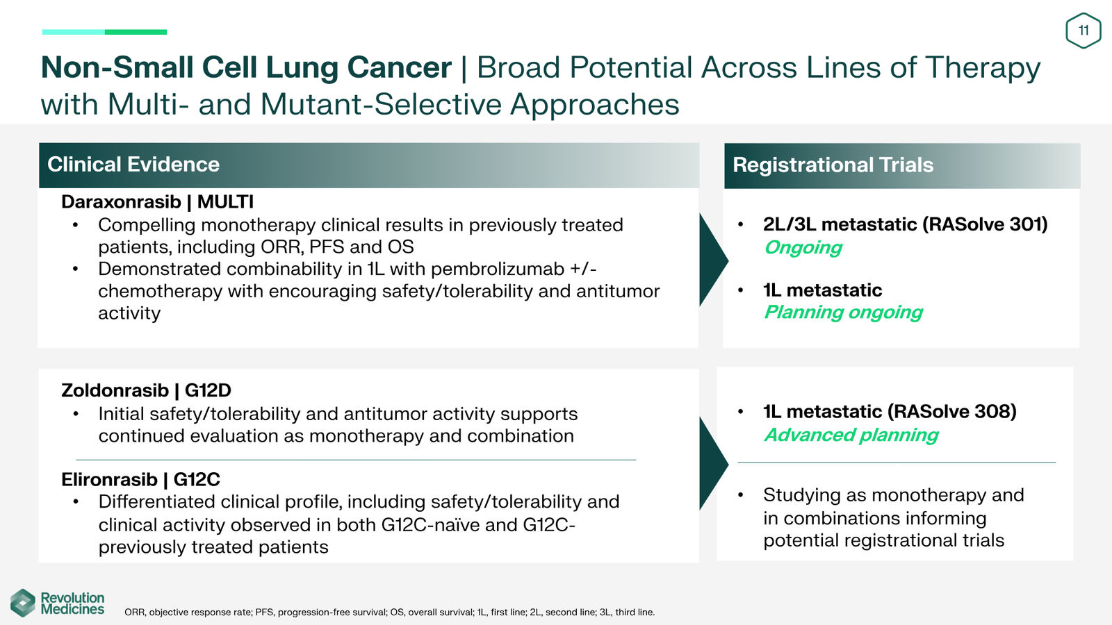 Revolution Medicines Corporate Presentation — slide 11 of 76