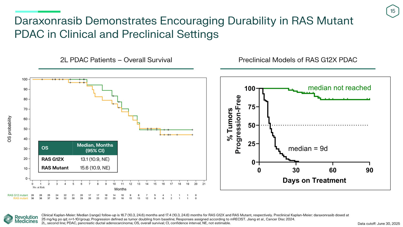 Revolution Medicines Corporate Presentation — slide 15 of 76