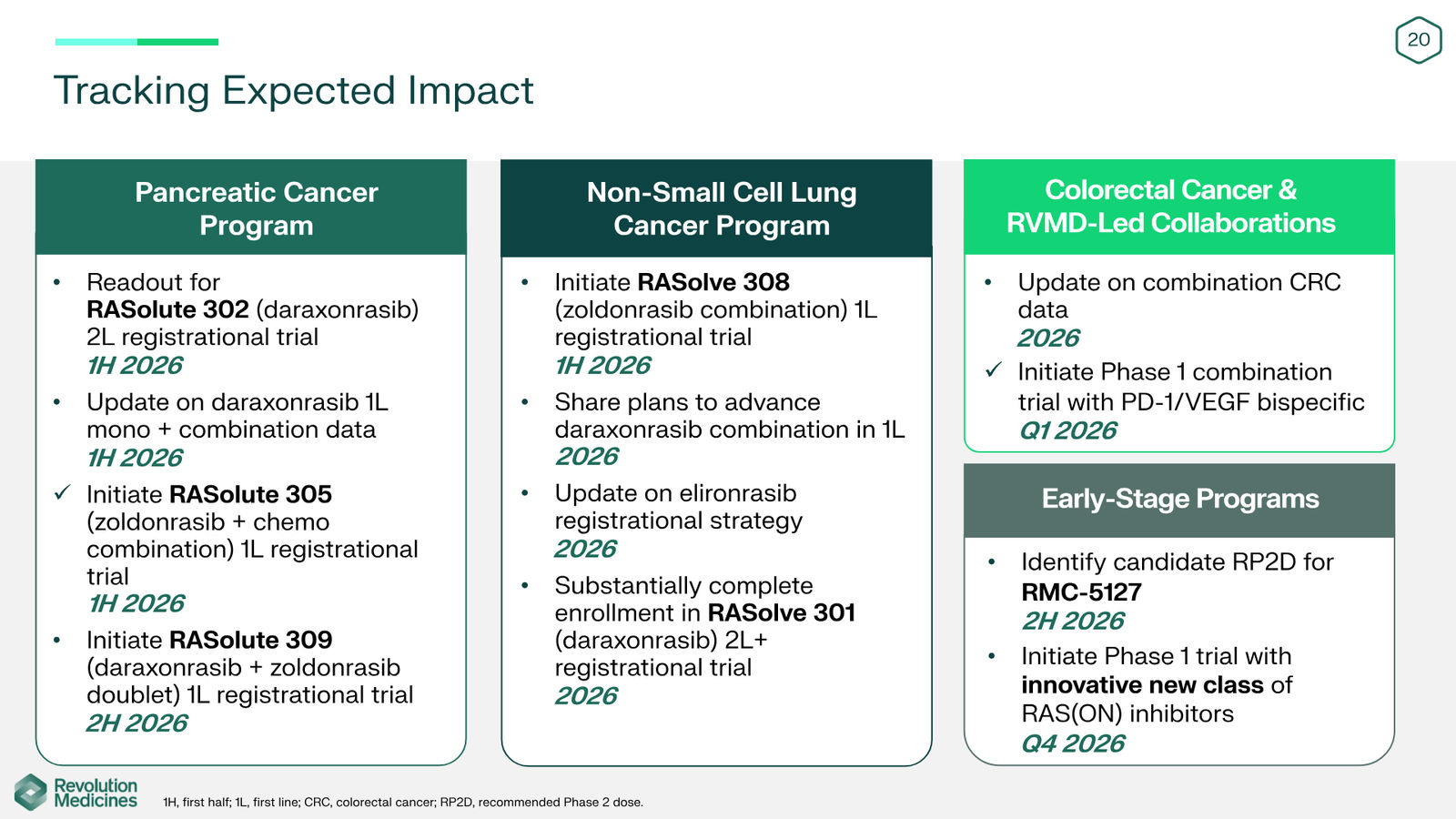 Revolution Medicines Corporate Presentation — slide 20 of 76