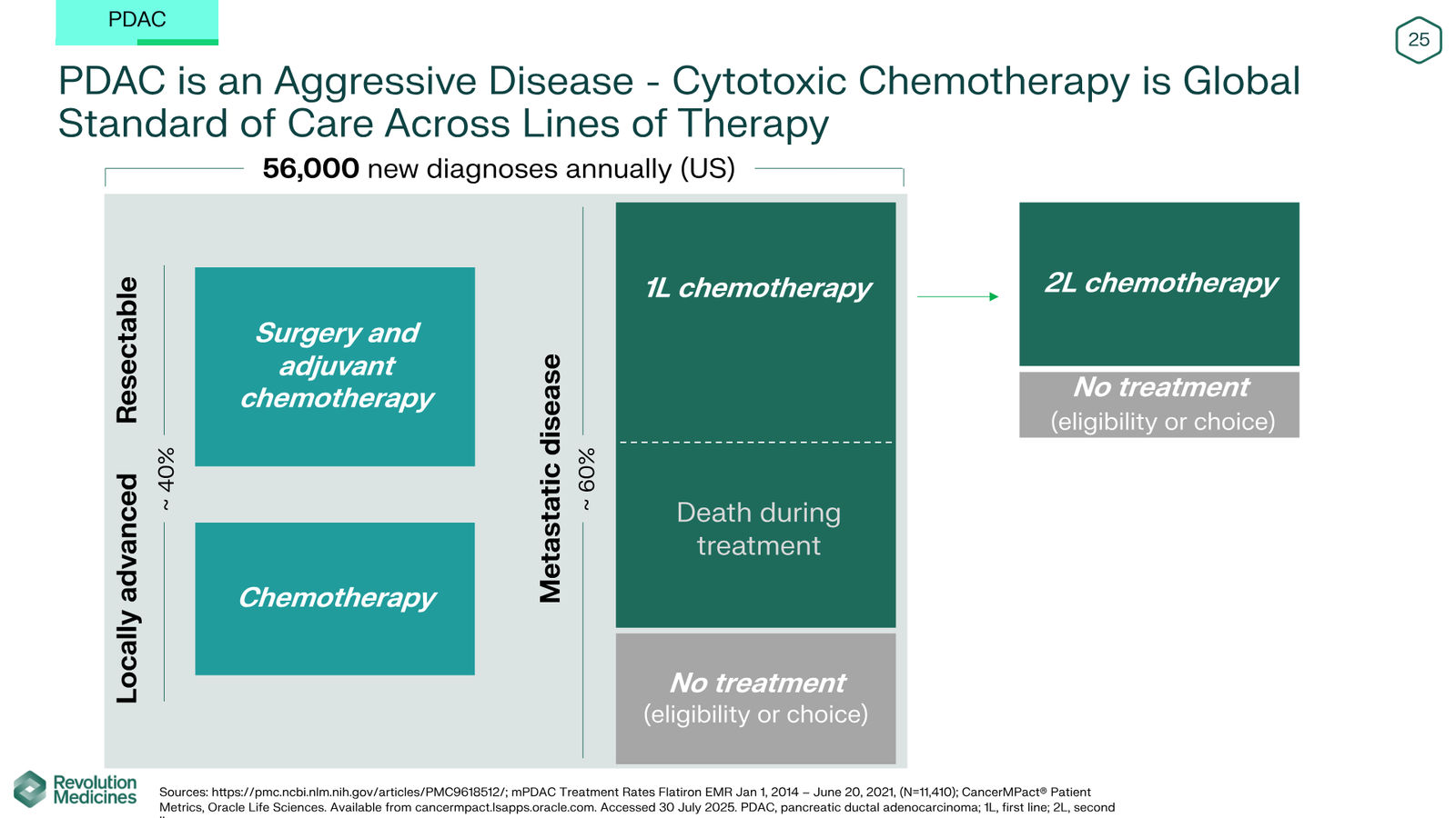 Revolution Medicines Corporate Presentation — slide 25 of 76