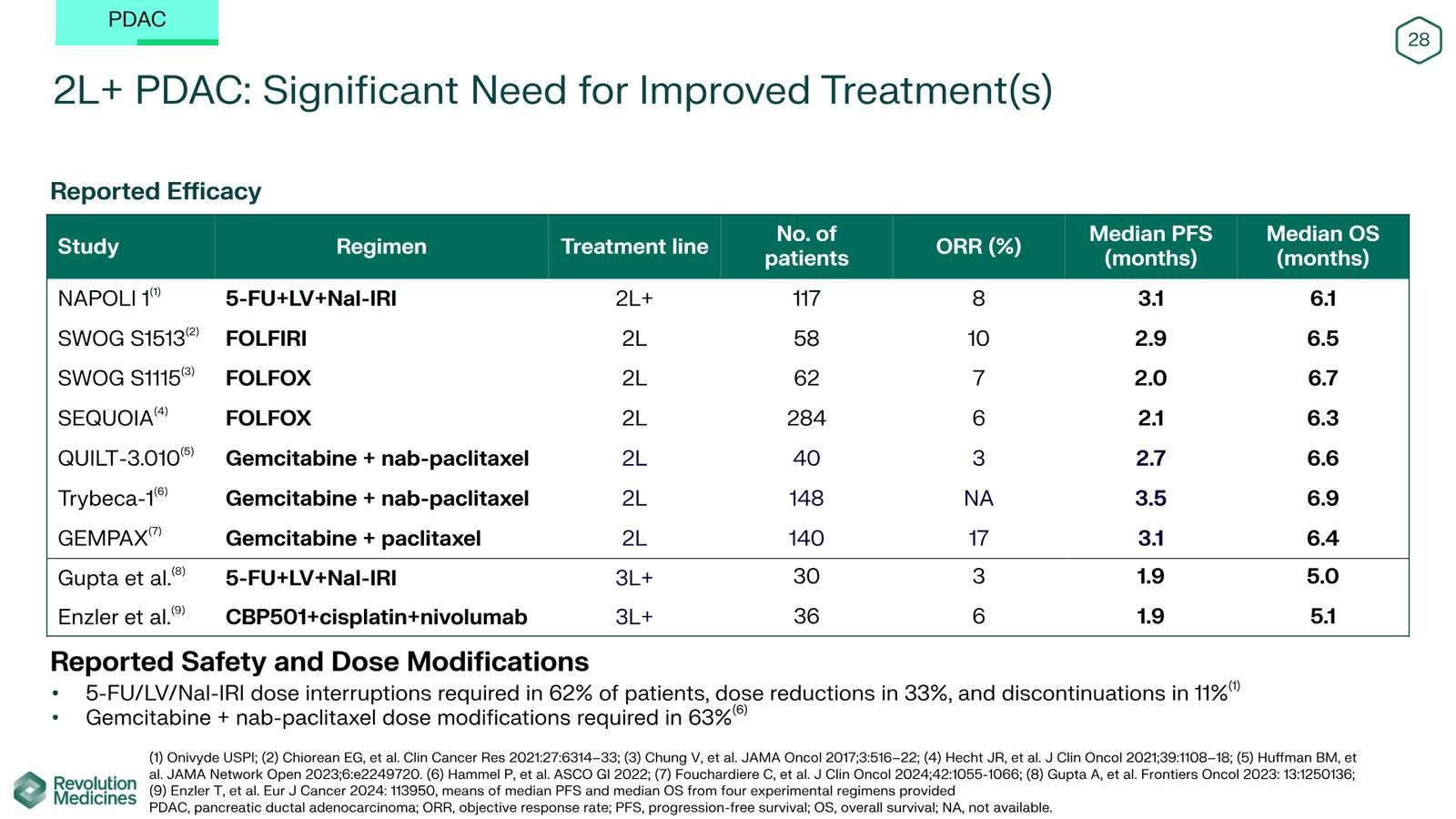 Revolution Medicines Corporate Presentation — slide 28 of 76