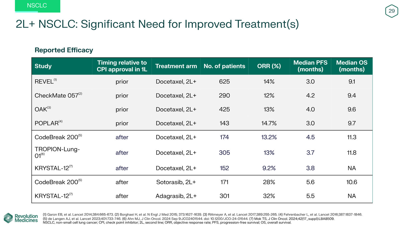 Revolution Medicines Corporate Presentation — slide 29 of 76