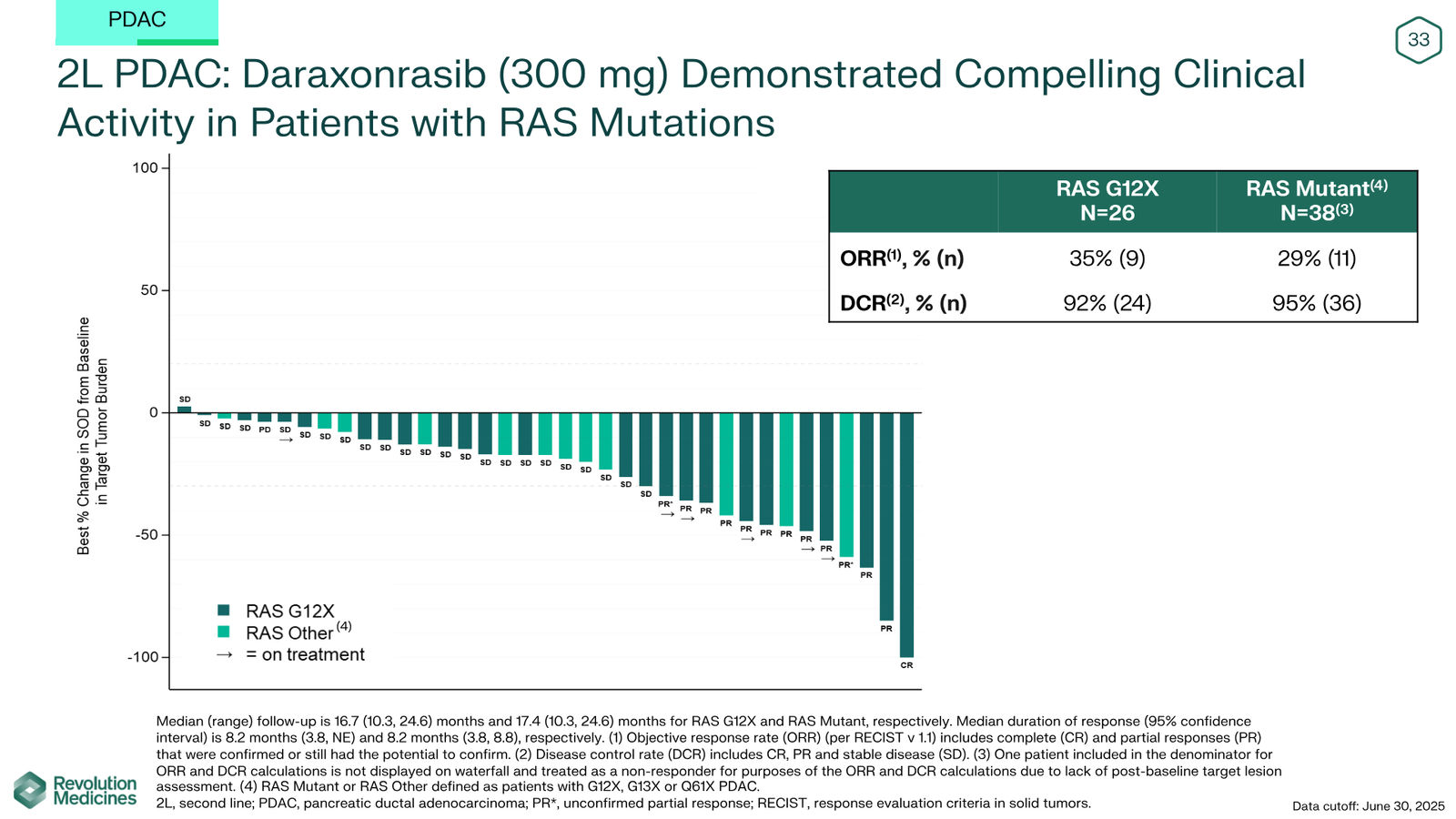 Revolution Medicines Corporate Presentation — slide 33 of 76