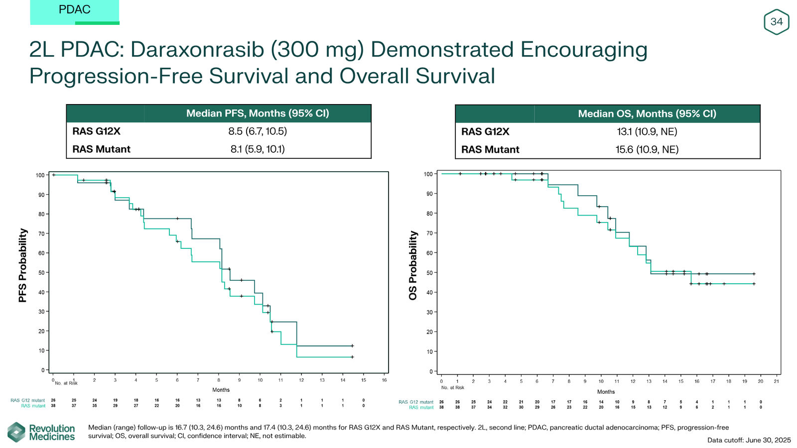 Revolution Medicines Corporate Presentation — slide 34 of 76