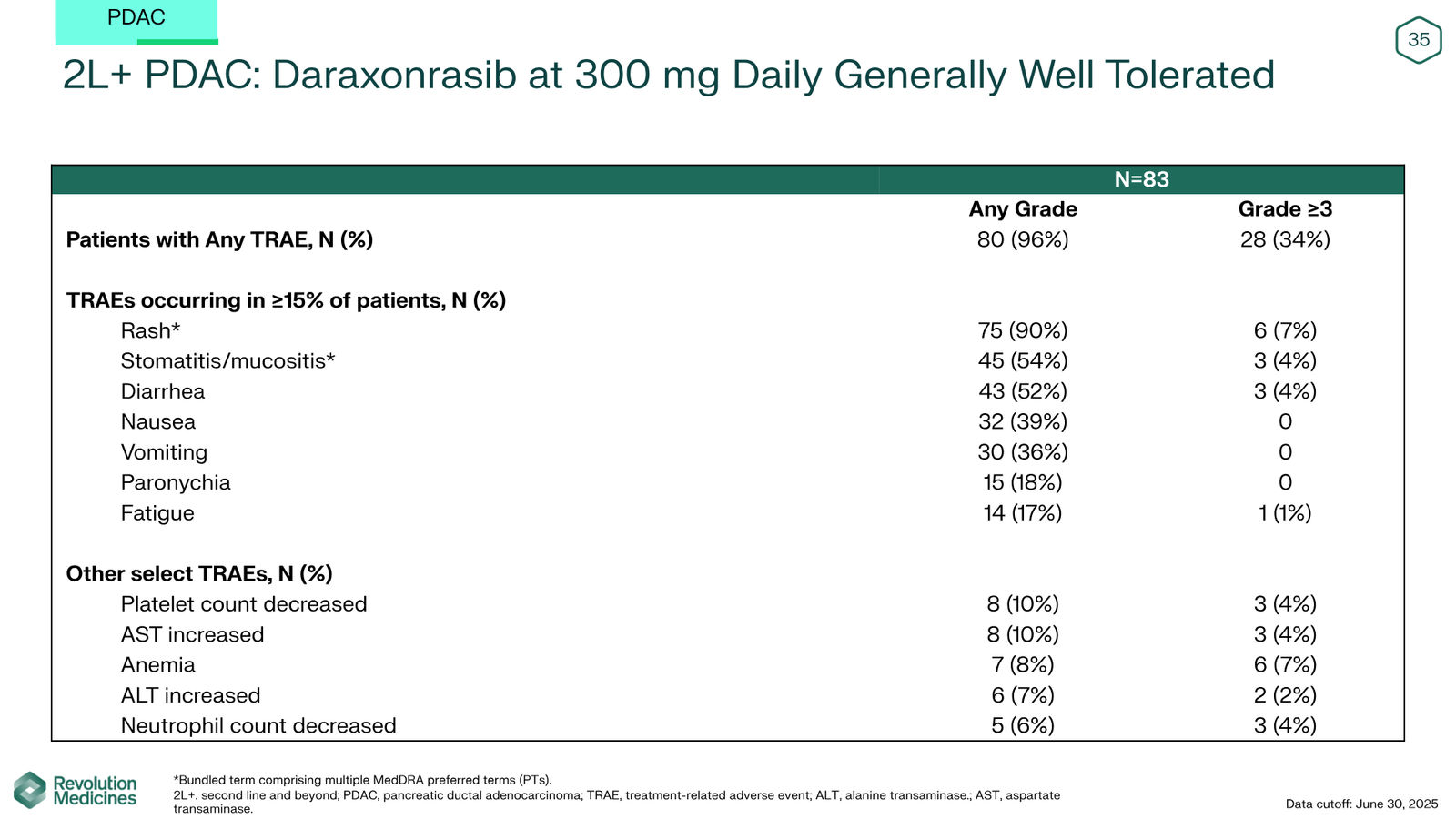 Revolution Medicines Corporate Presentation — slide 35 of 76