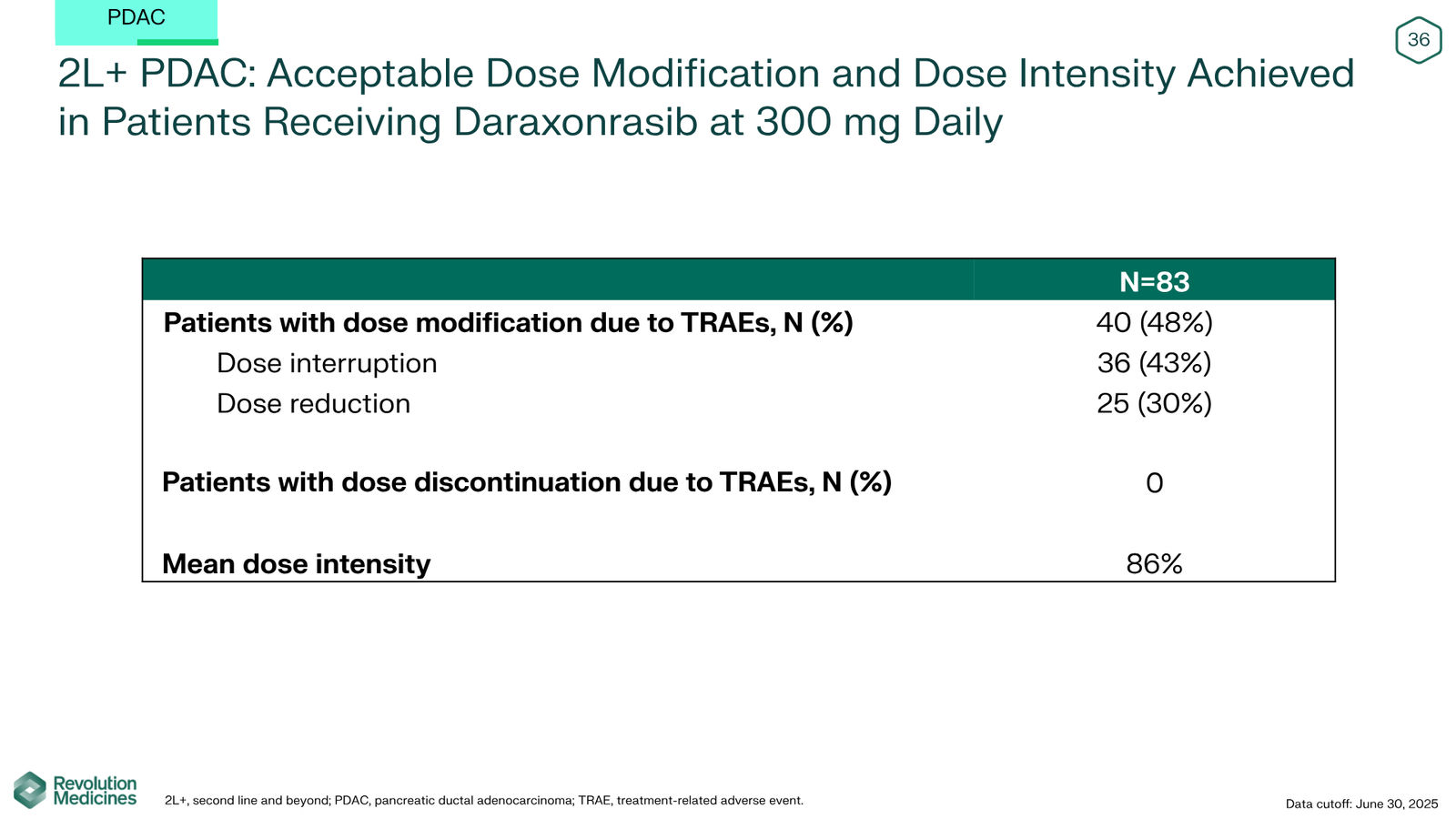 Revolution Medicines Corporate Presentation — slide 36 of 76