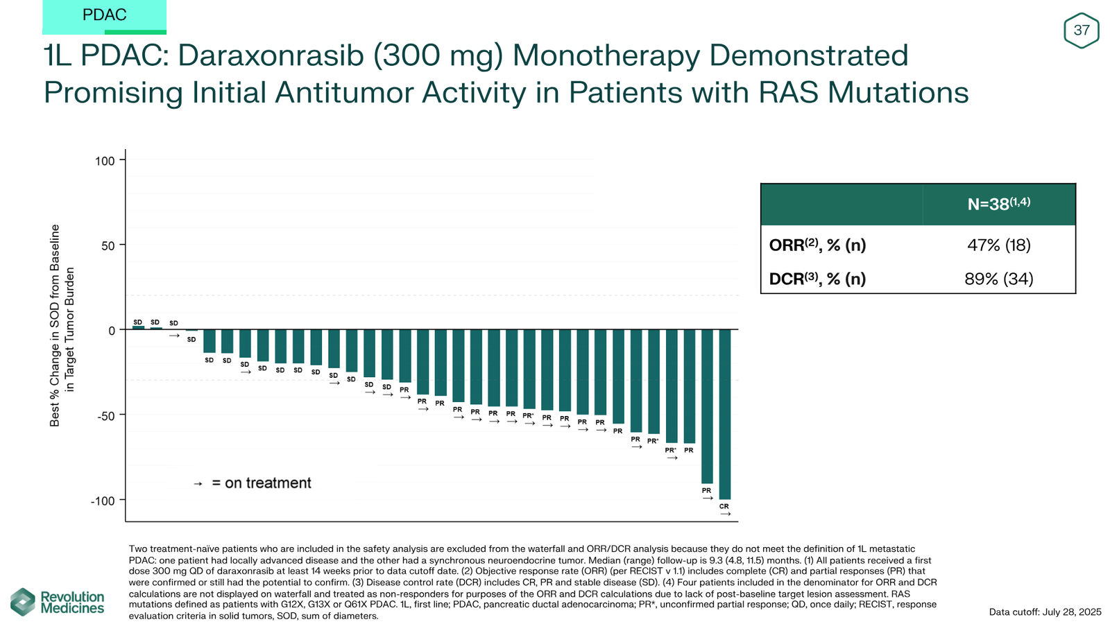 Revolution Medicines Corporate Presentation — slide 37 of 76