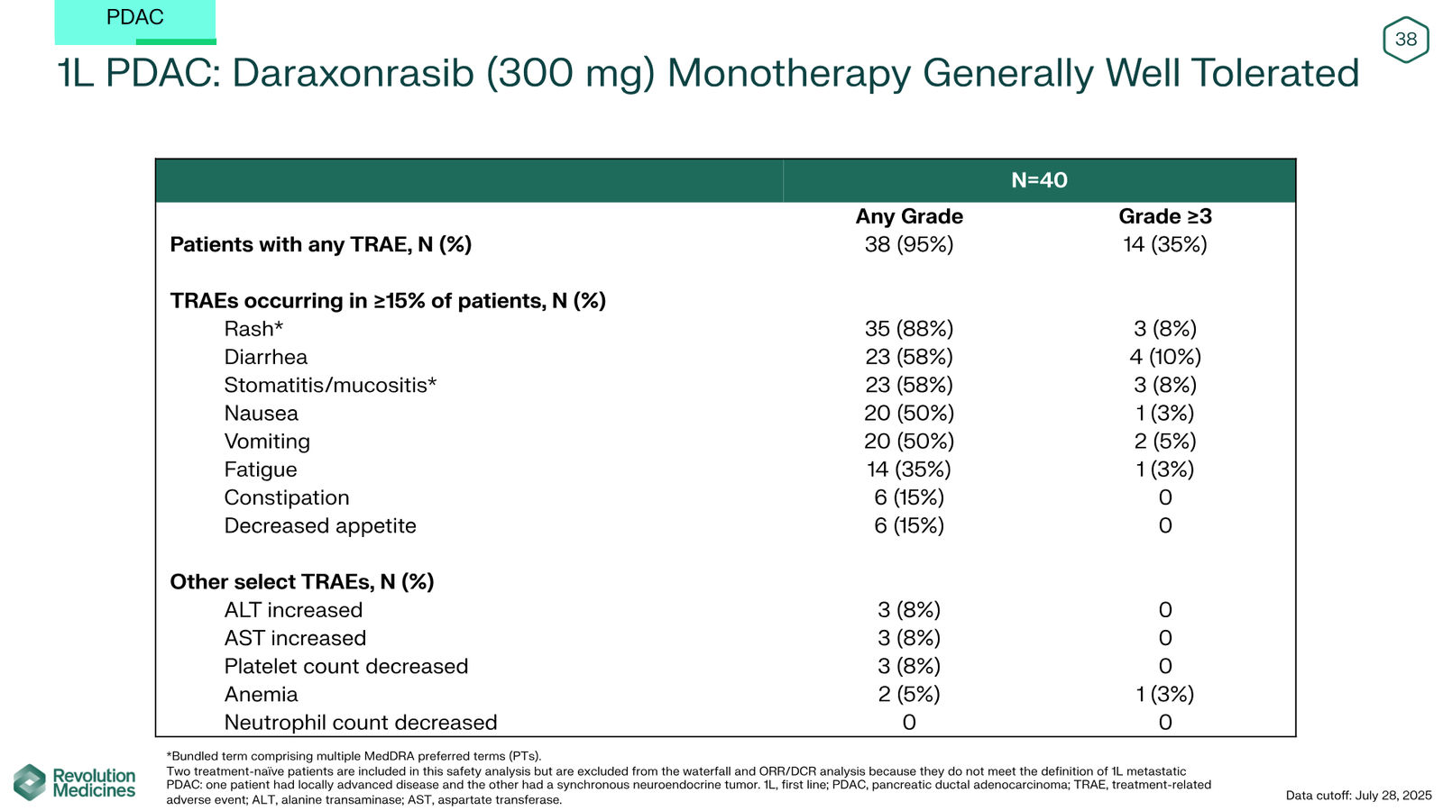 Revolution Medicines Corporate Presentation — slide 38 of 76