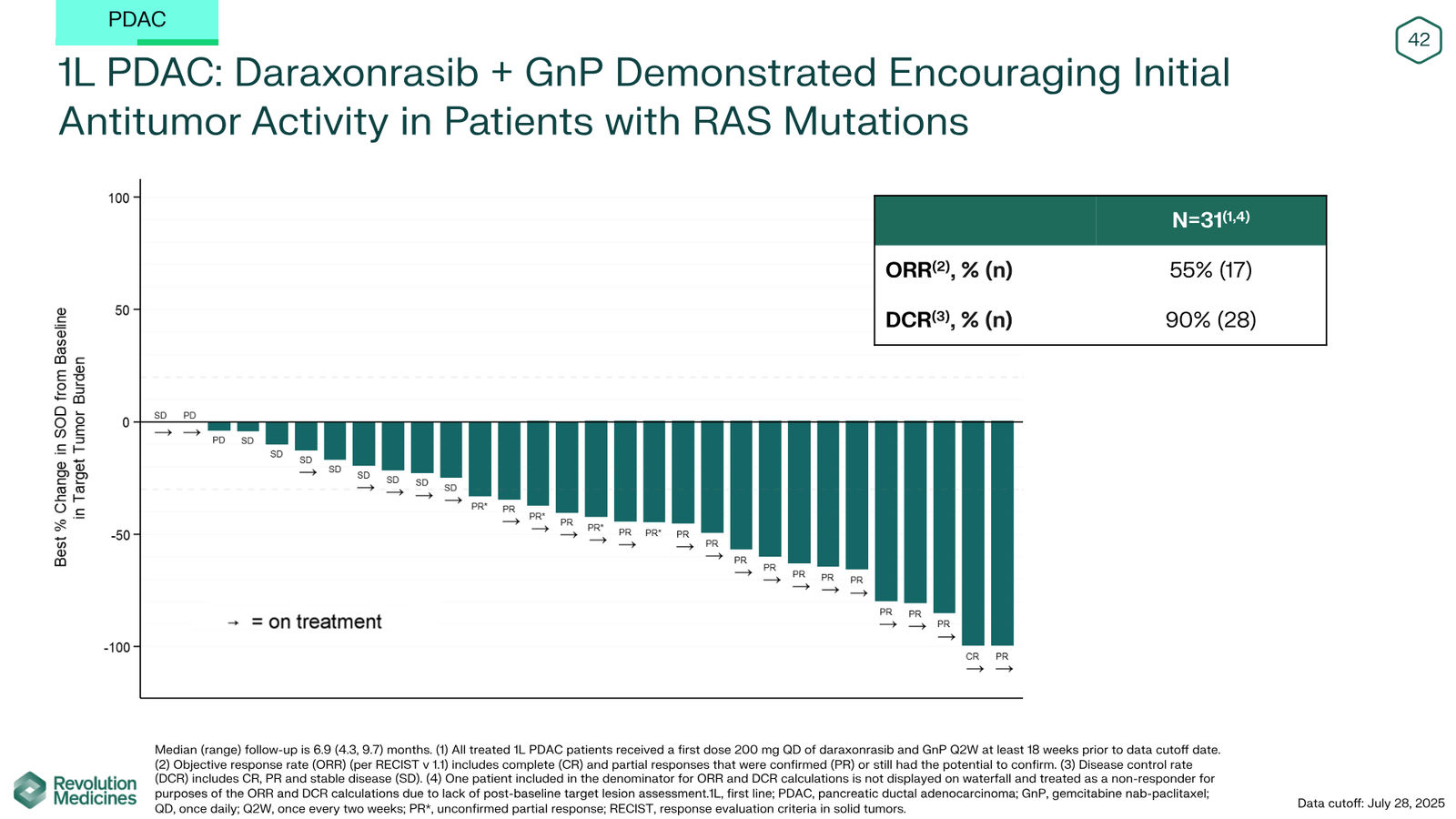 Revolution Medicines Corporate Presentation — slide 42 of 76