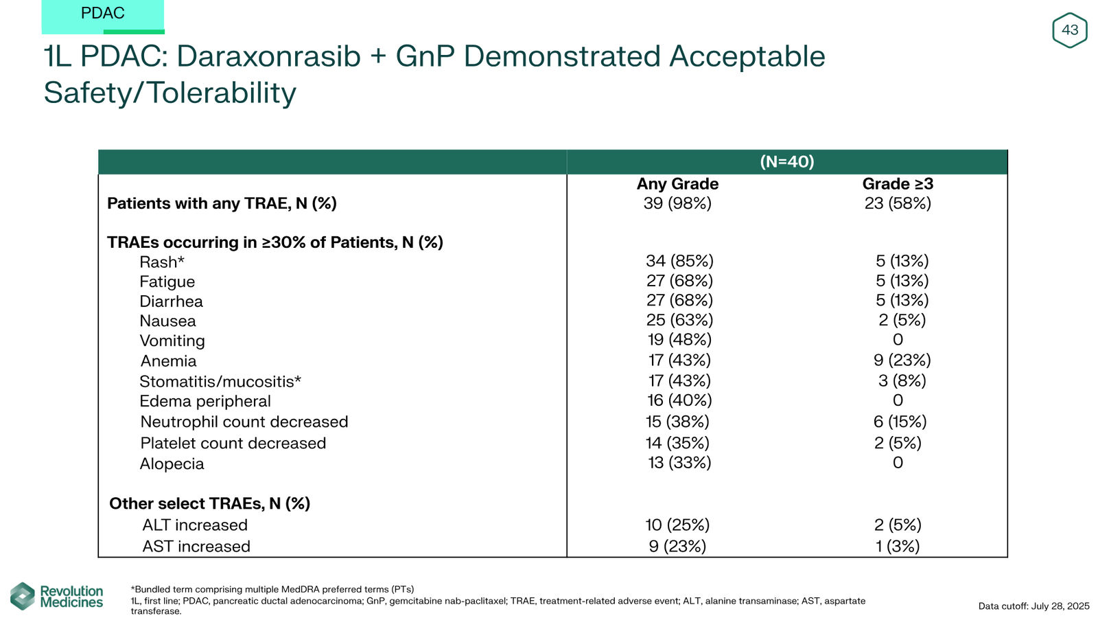 Revolution Medicines Corporate Presentation — slide 43 of 76