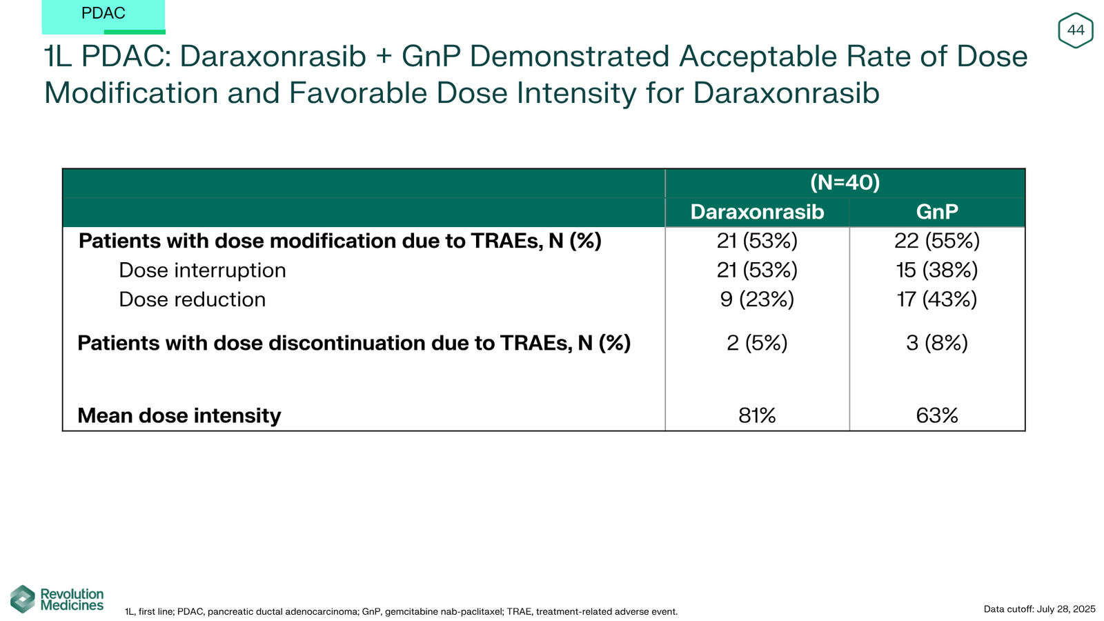 Revolution Medicines Corporate Presentation — slide 44 of 76
