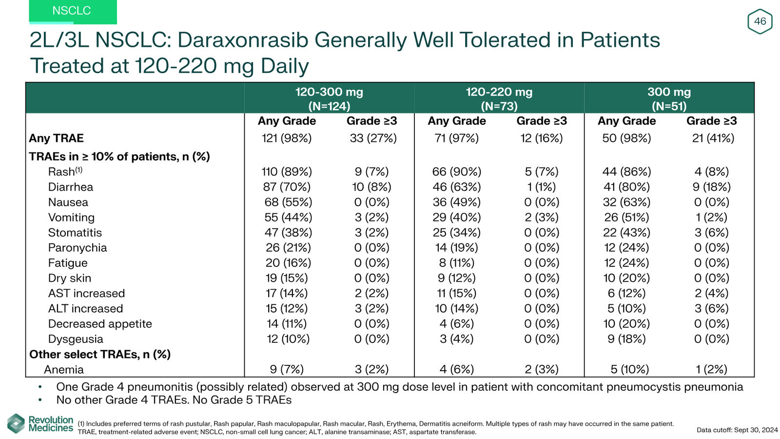 Revolution Medicines Corporate Presentation — slide 46 of 76