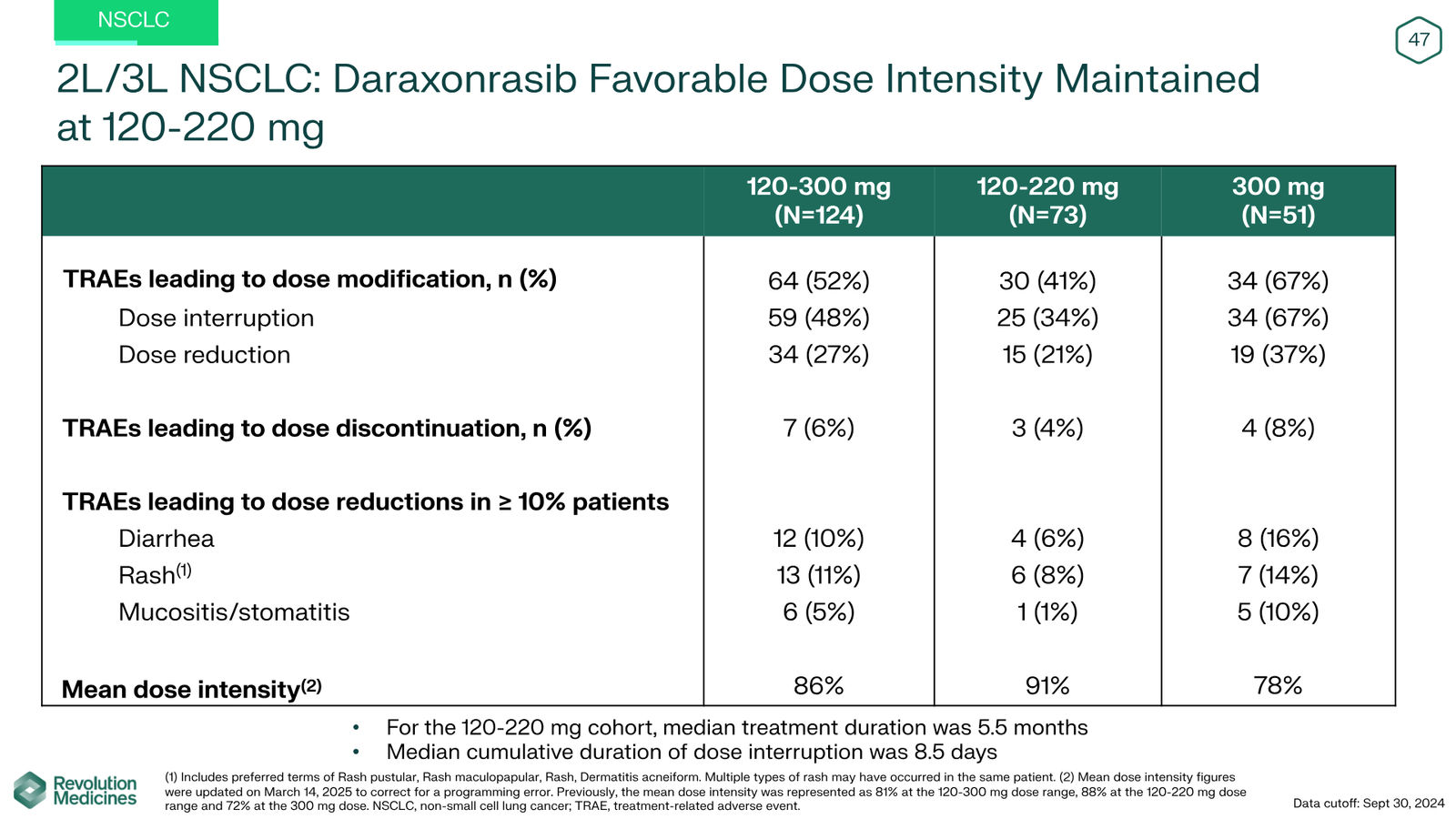 Revolution Medicines Corporate Presentation — slide 47 of 76