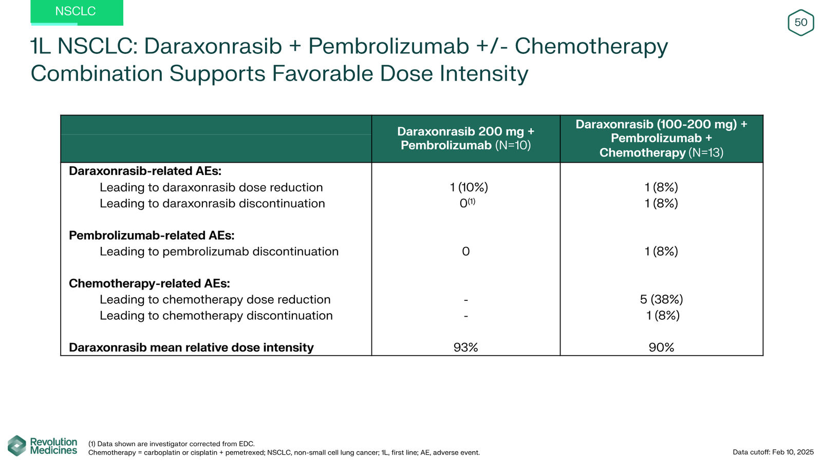 Revolution Medicines Corporate Presentation — slide 50 of 76